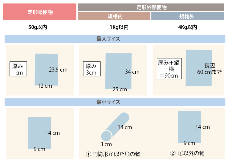 封筒の送料（切手代）をサイズごとに解説！封筒のサイズと送料など知っ  